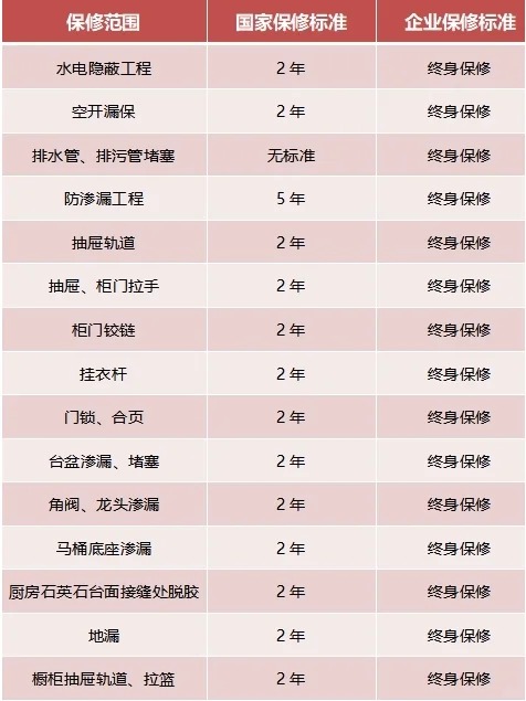 家裝，15項(xiàng)終身保修，你知道嗎？